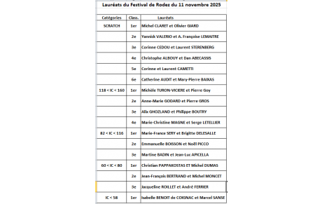 Les Lauréats du Tournoi de Rodez édition 2025